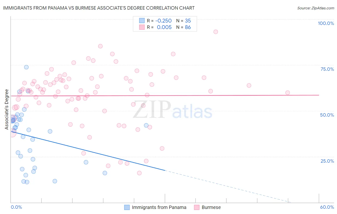 Immigrants from Panama vs Burmese Associate's Degree