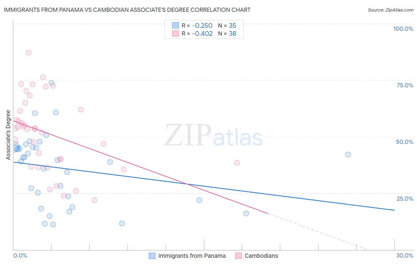 Immigrants from Panama vs Cambodian Associate's Degree