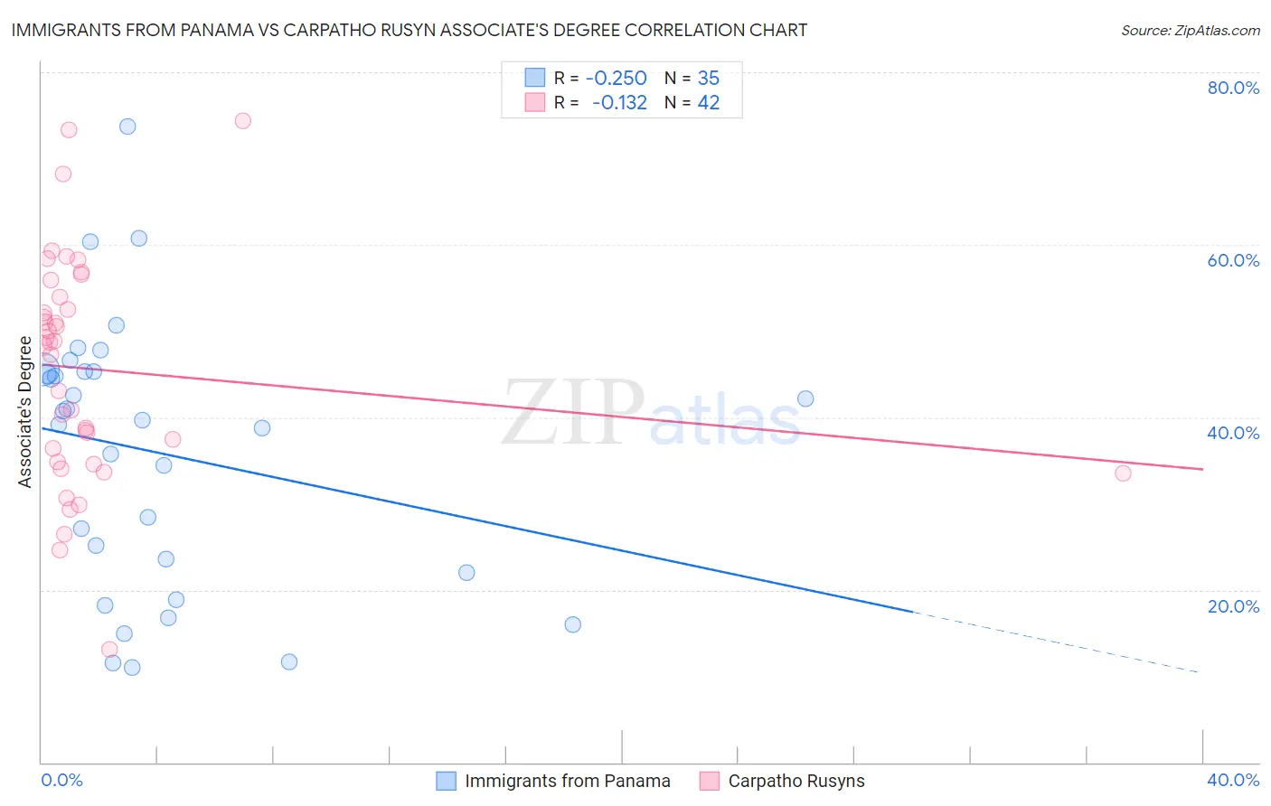 Immigrants from Panama vs Carpatho Rusyn Associate's Degree