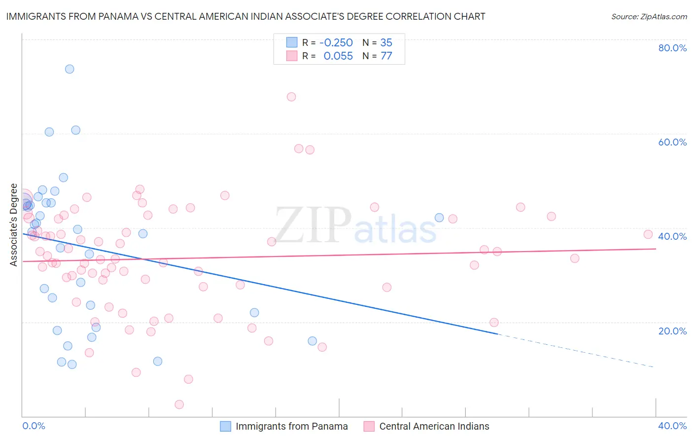 Immigrants from Panama vs Central American Indian Associate's Degree