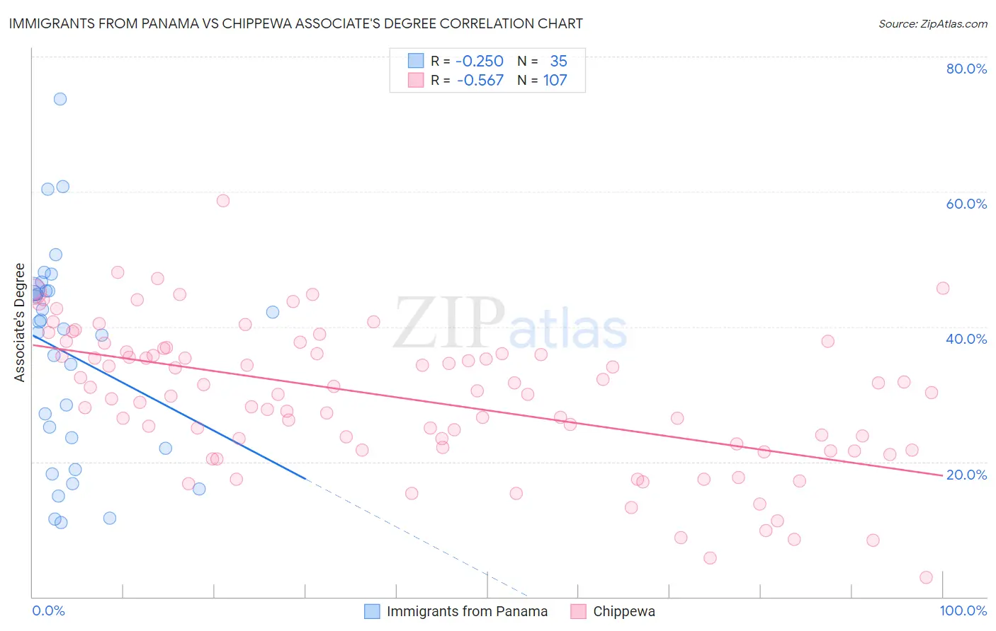 Immigrants from Panama vs Chippewa Associate's Degree