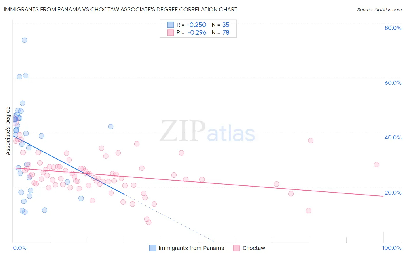 Immigrants from Panama vs Choctaw Associate's Degree
