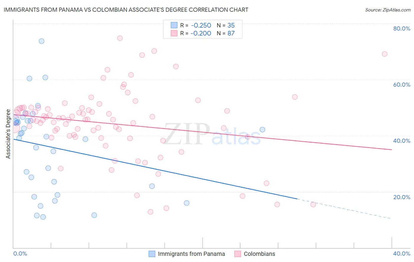 Immigrants from Panama vs Colombian Associate's Degree