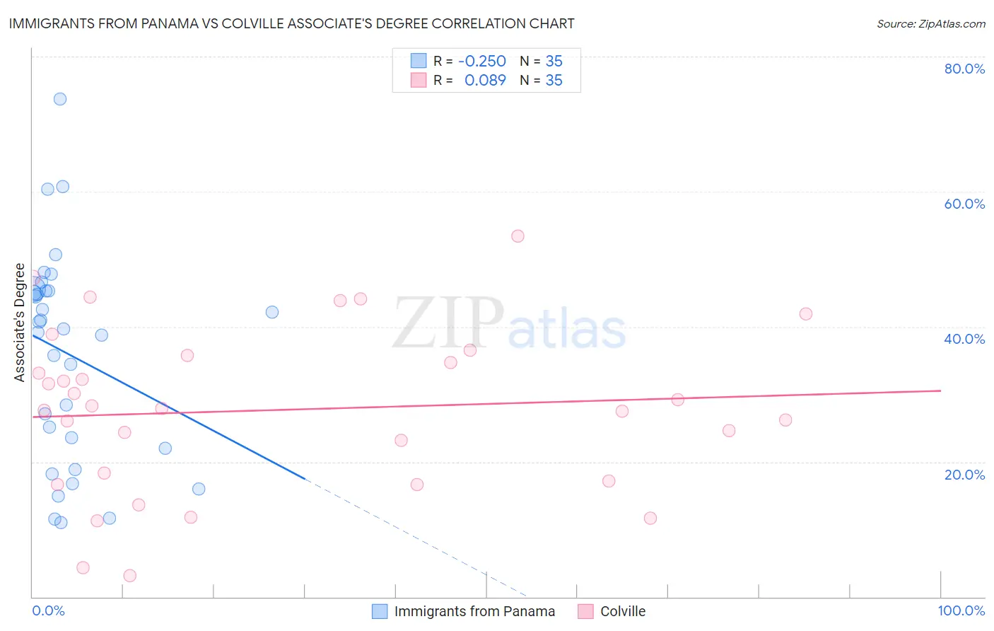 Immigrants from Panama vs Colville Associate's Degree