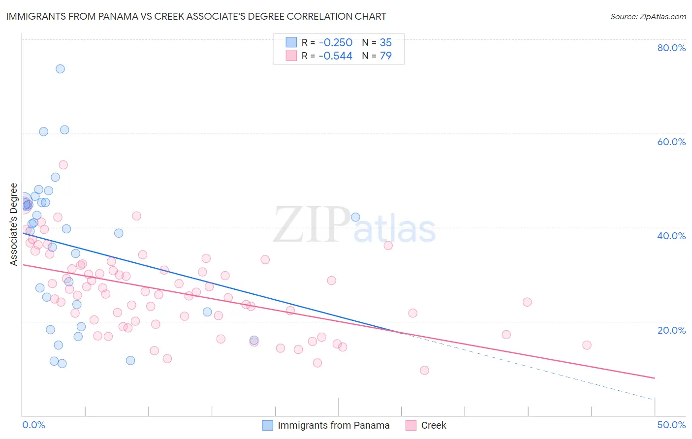 Immigrants from Panama vs Creek Associate's Degree