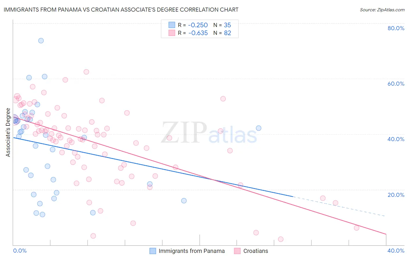 Immigrants from Panama vs Croatian Associate's Degree