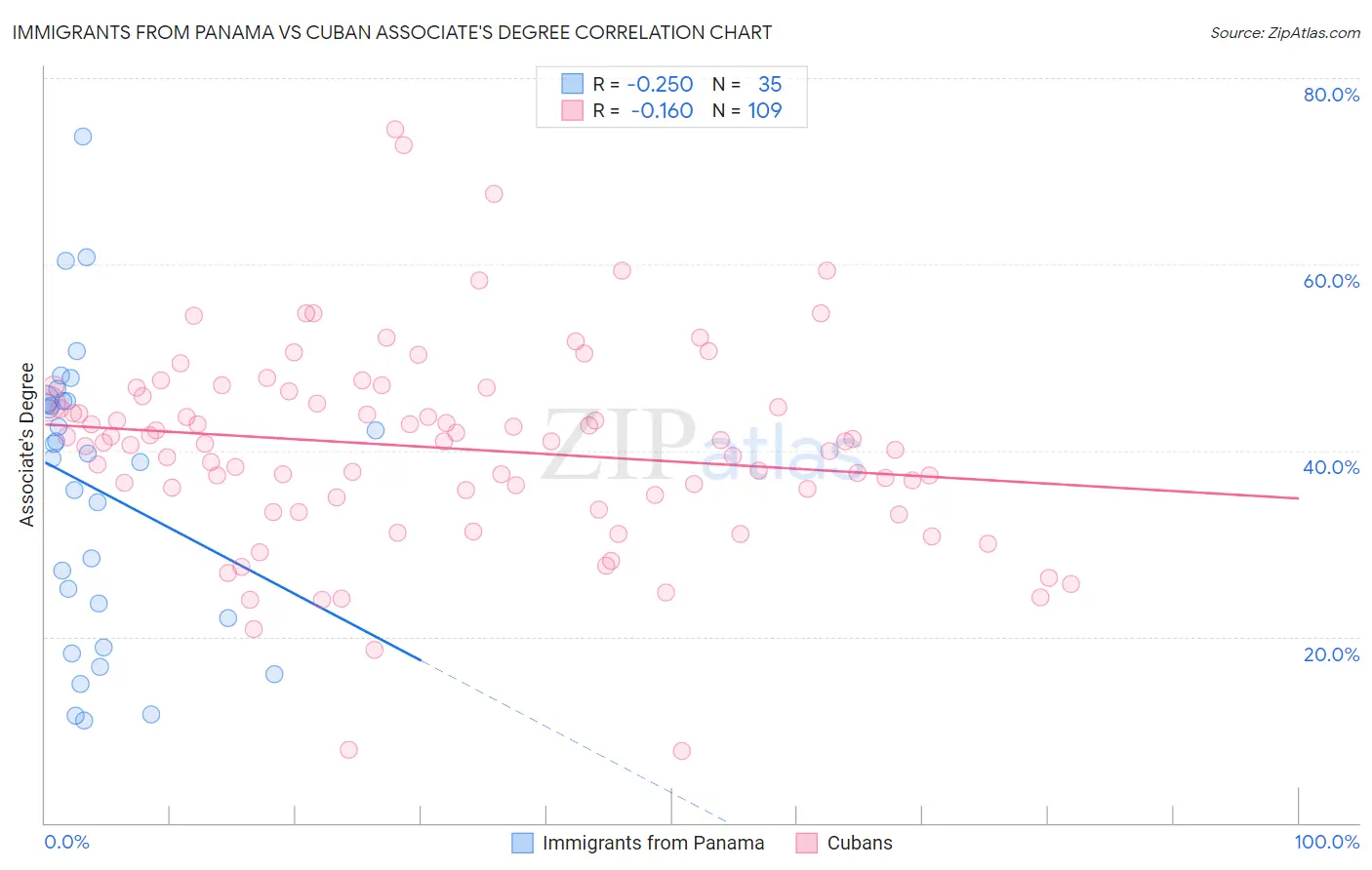 Immigrants from Panama vs Cuban Associate's Degree