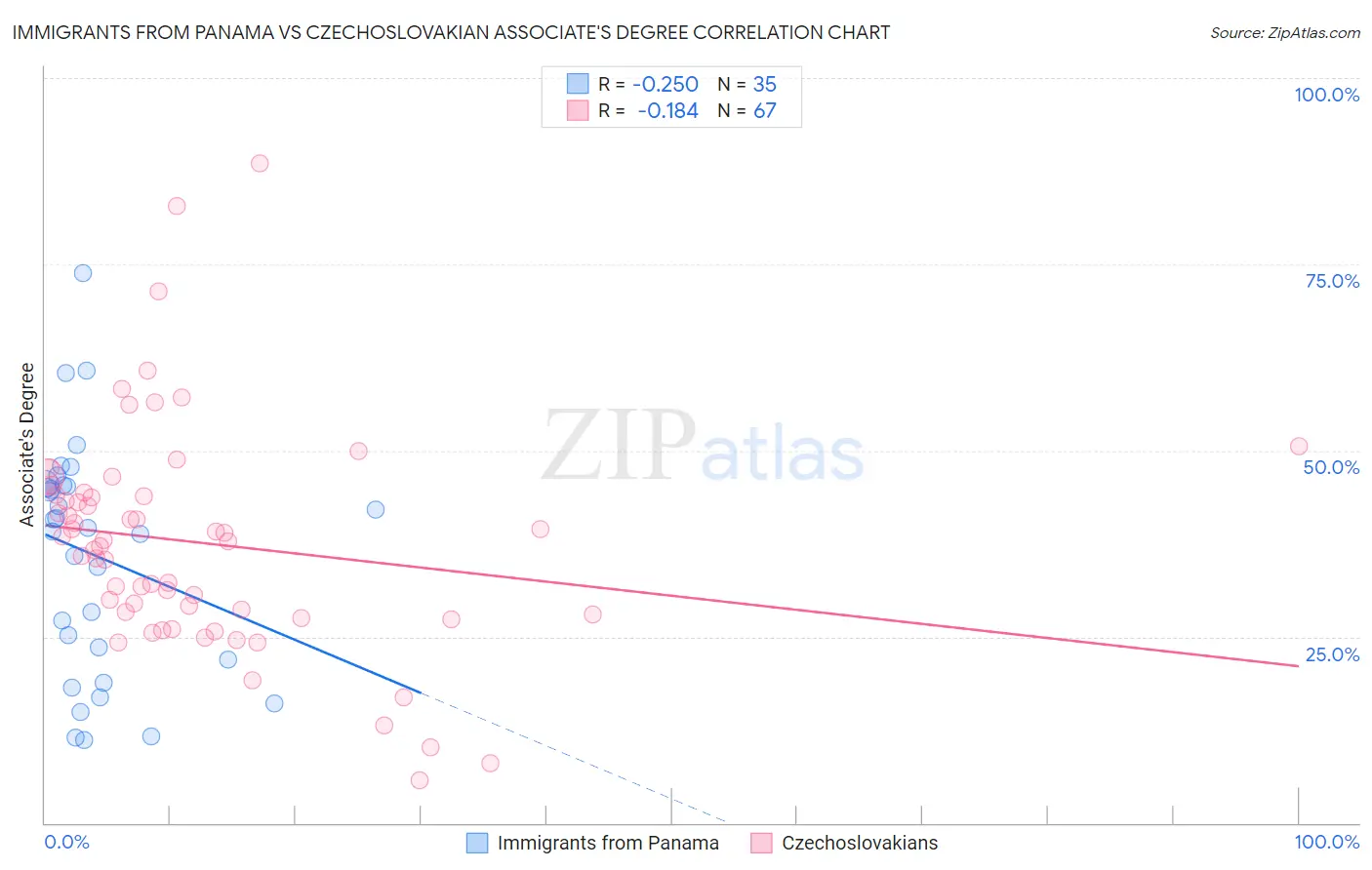 Immigrants from Panama vs Czechoslovakian Associate's Degree
