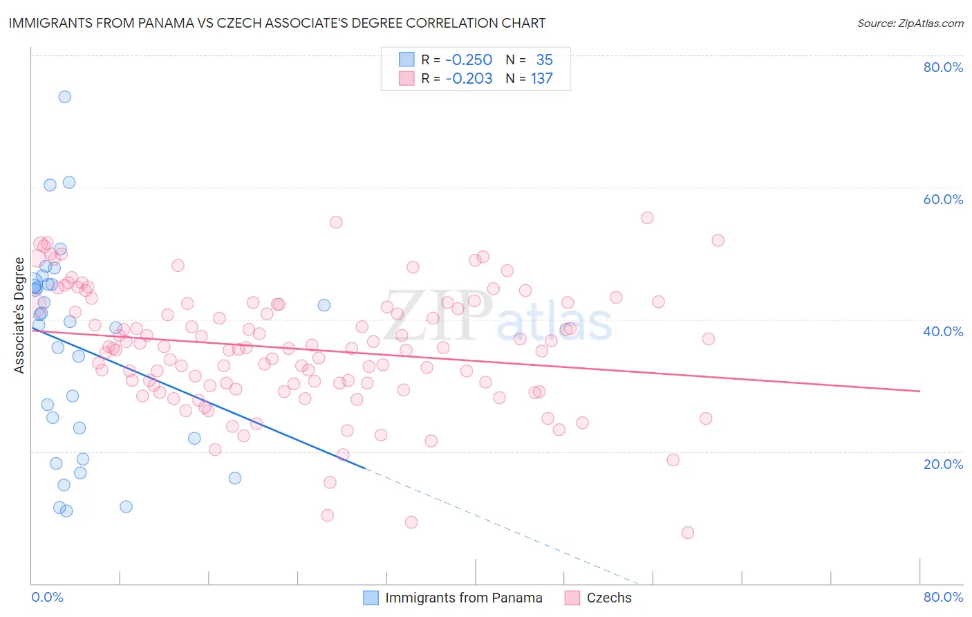 Immigrants from Panama vs Czech Associate's Degree