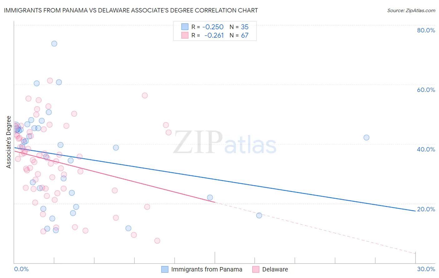 Immigrants from Panama vs Delaware Associate's Degree