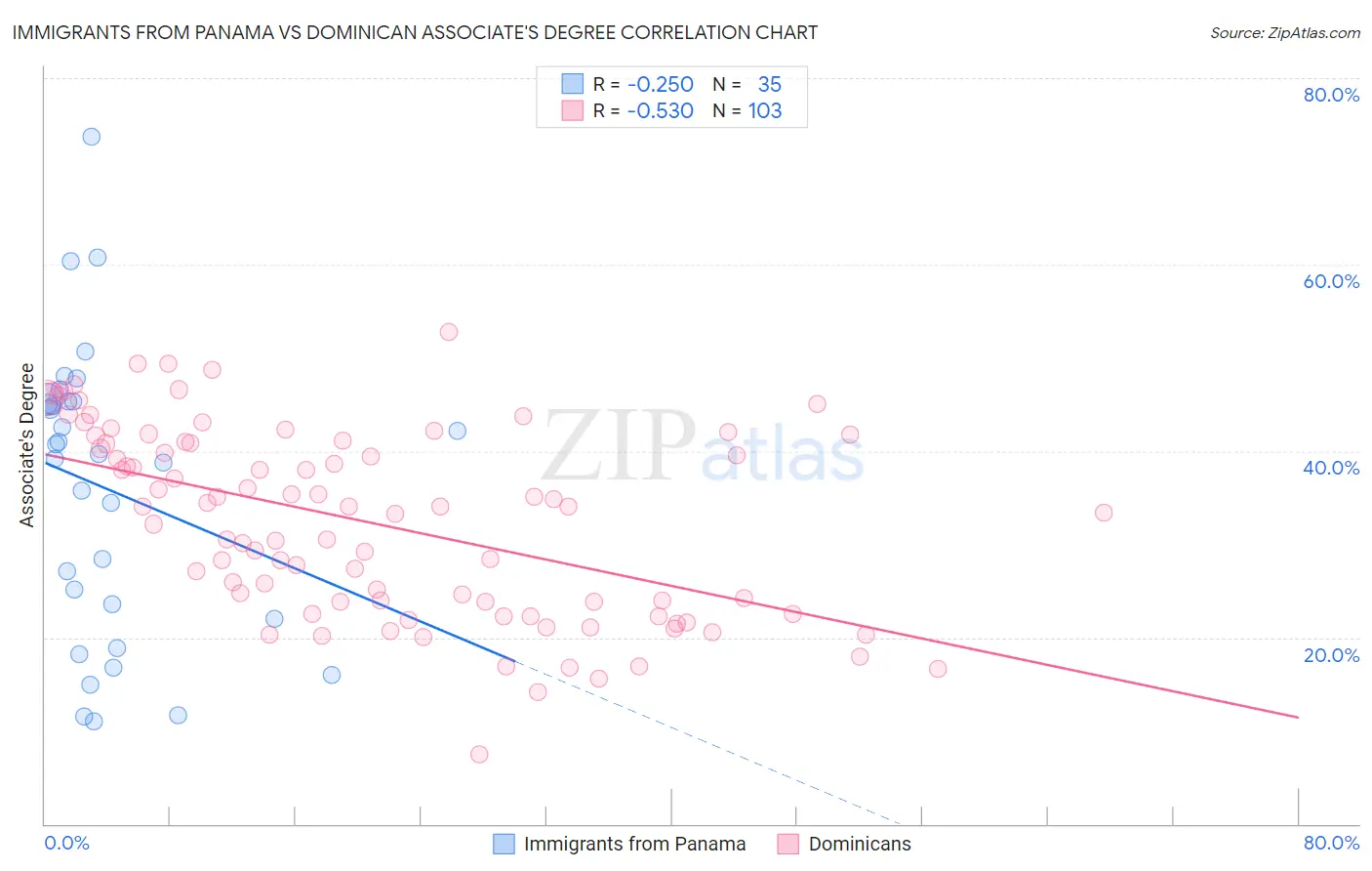 Immigrants from Panama vs Dominican Associate's Degree