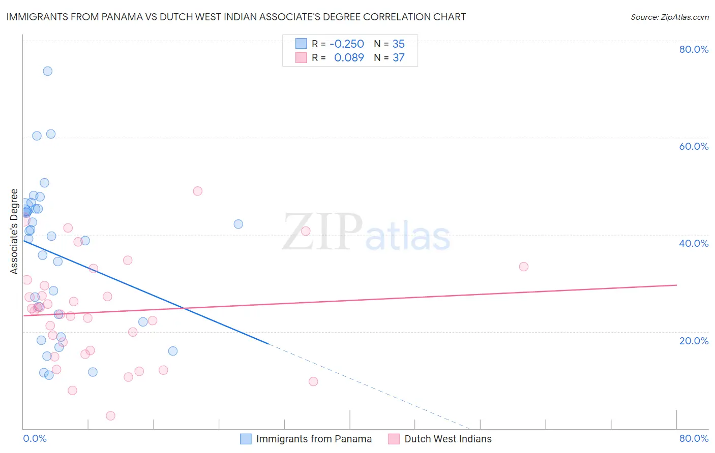 Immigrants from Panama vs Dutch West Indian Associate's Degree