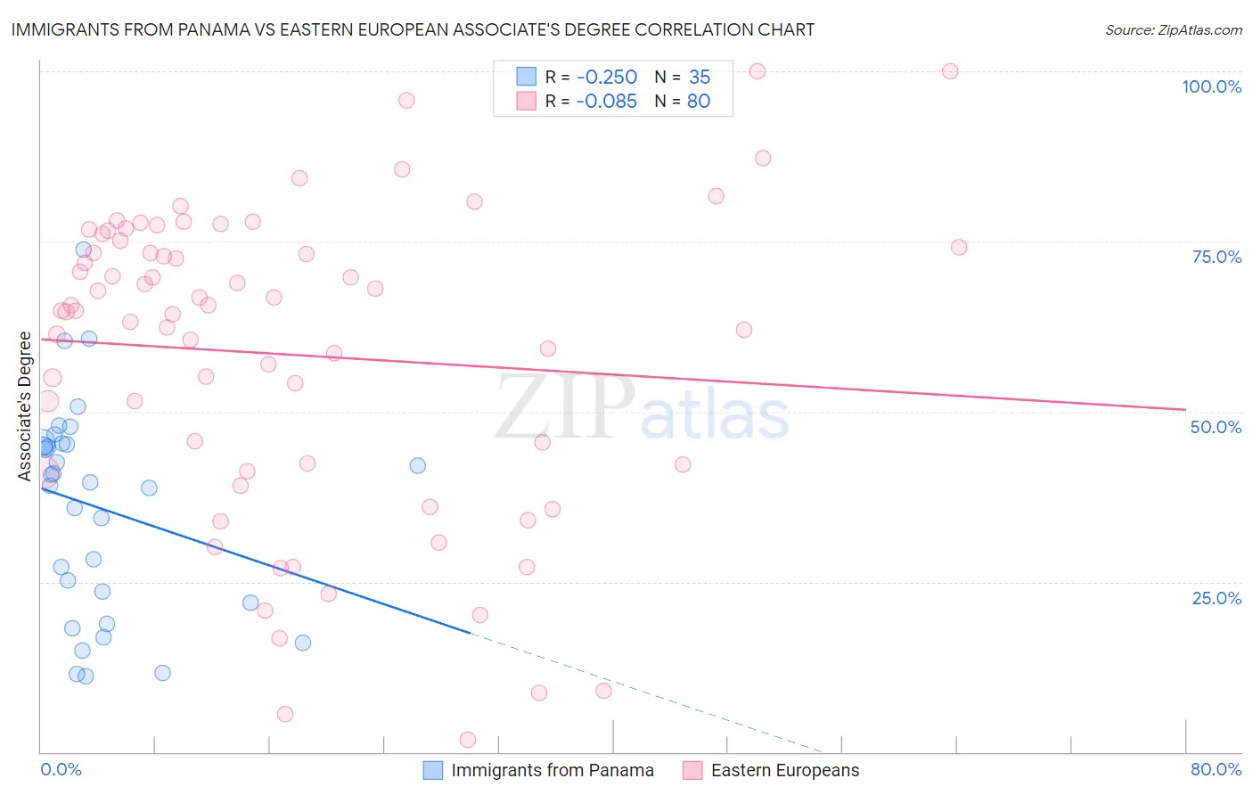 Immigrants from Panama vs Eastern European Associate's Degree