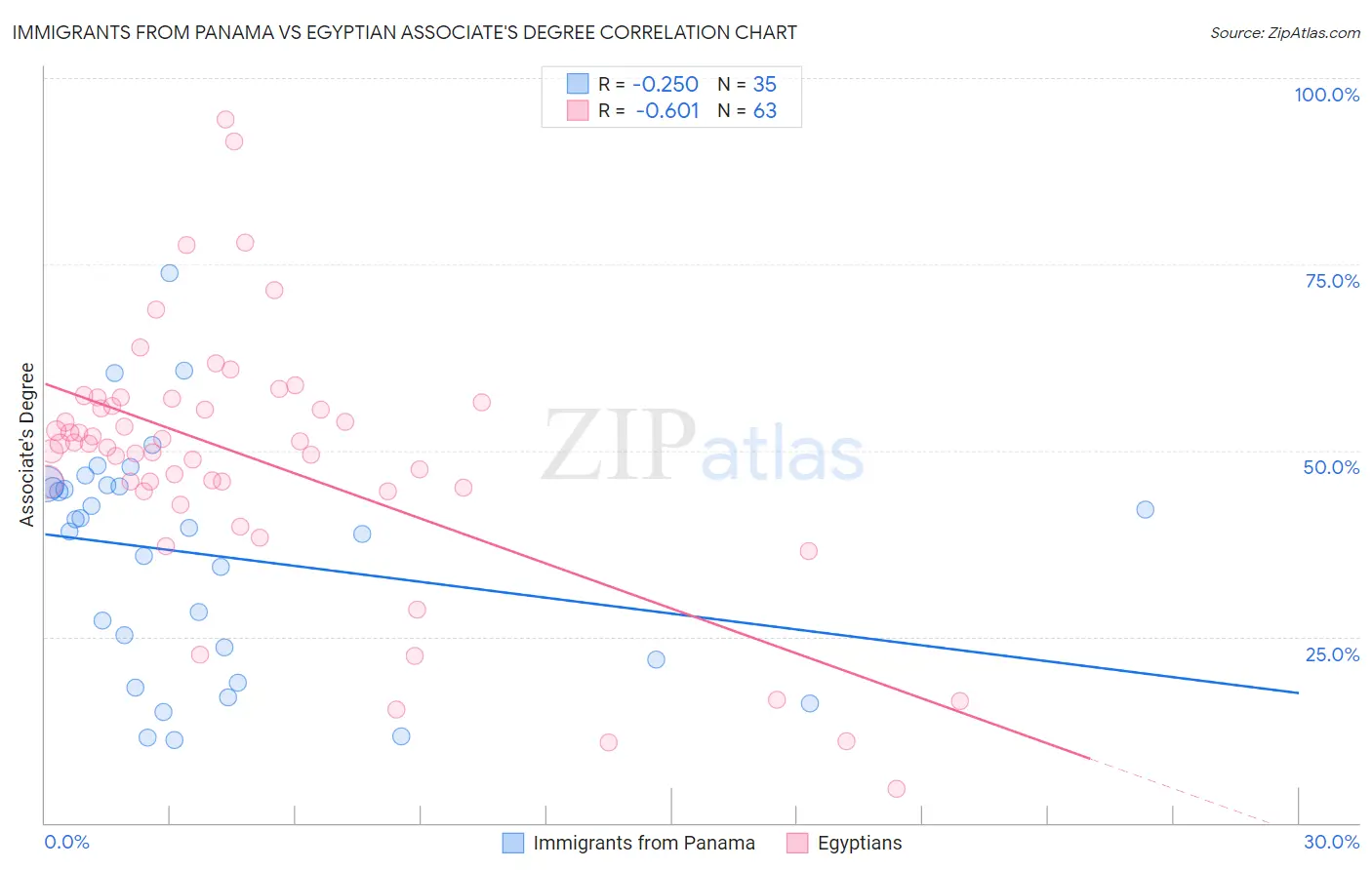Immigrants from Panama vs Egyptian Associate's Degree