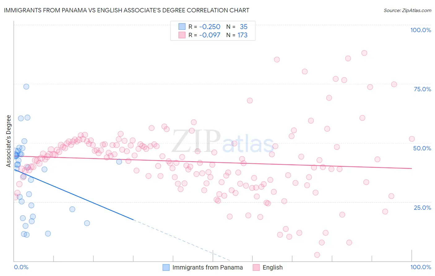 Immigrants from Panama vs English Associate's Degree