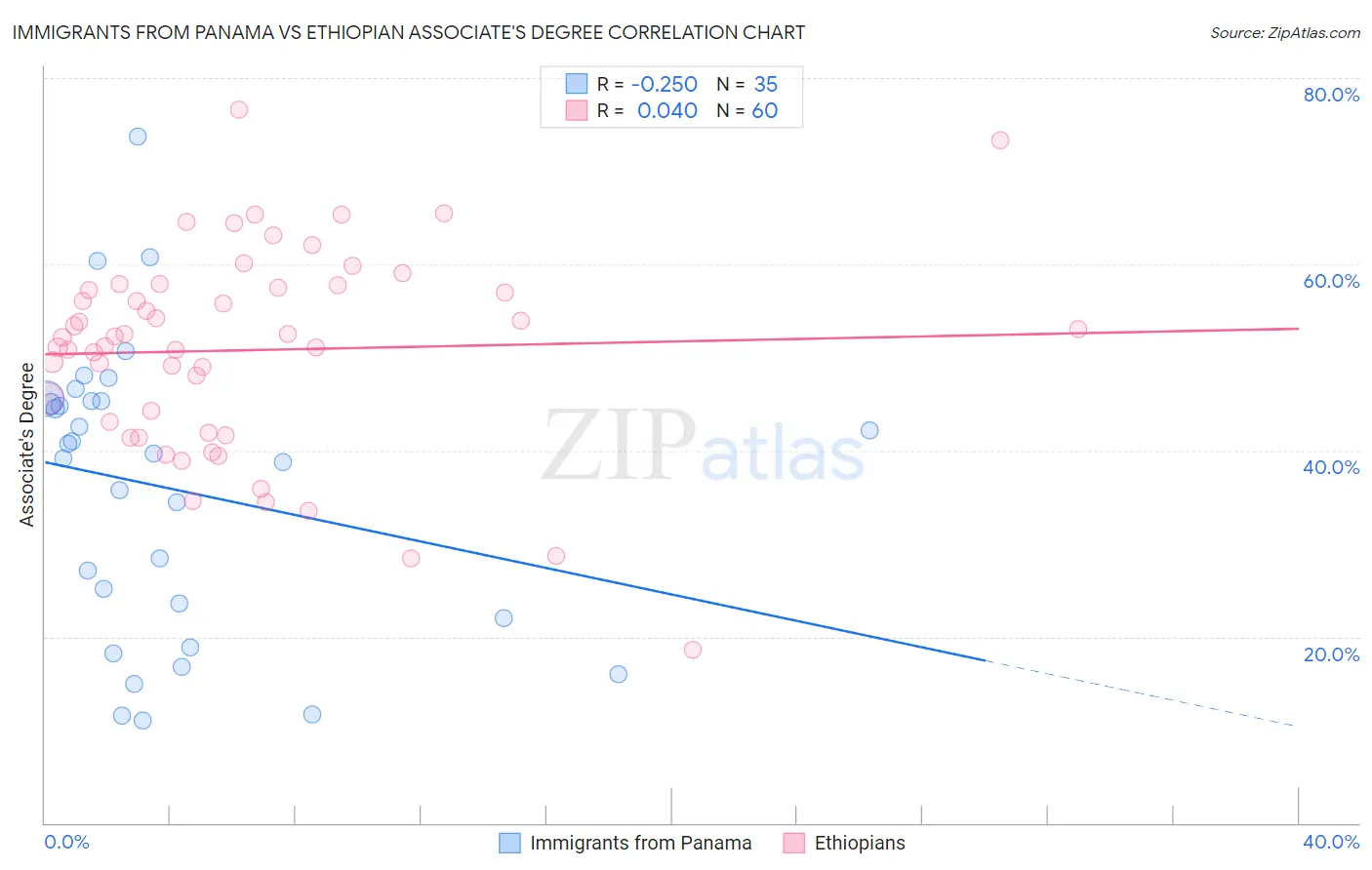 Immigrants from Panama vs Ethiopian Associate's Degree