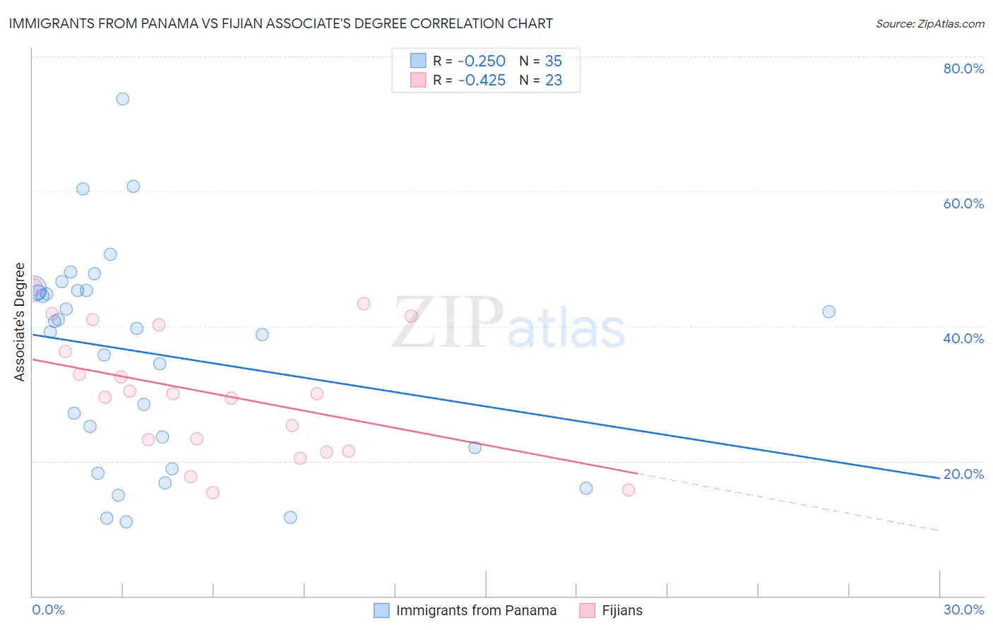 Immigrants from Panama vs Fijian Associate's Degree