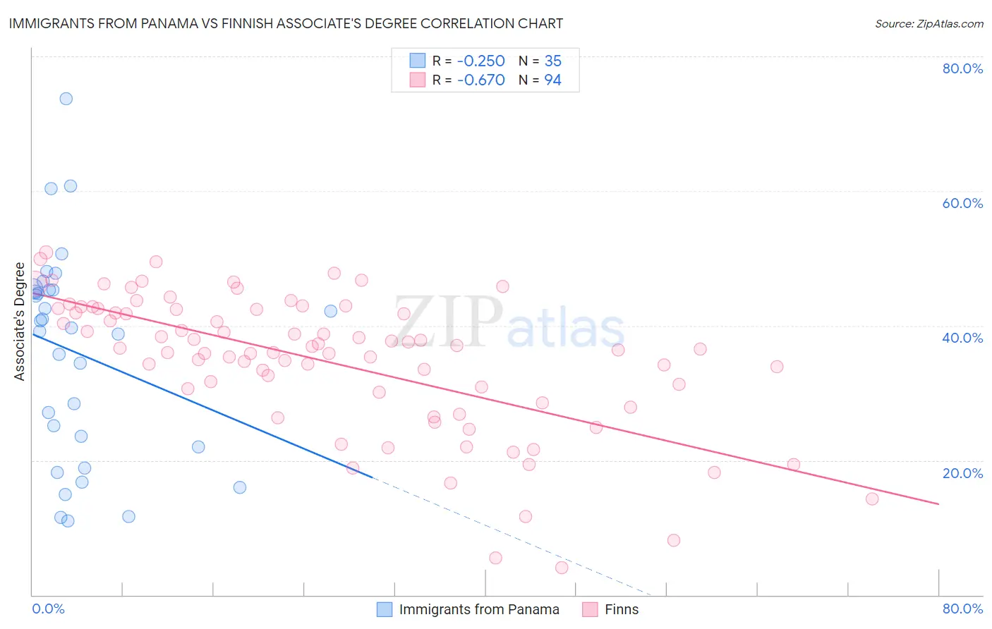 Immigrants from Panama vs Finnish Associate's Degree