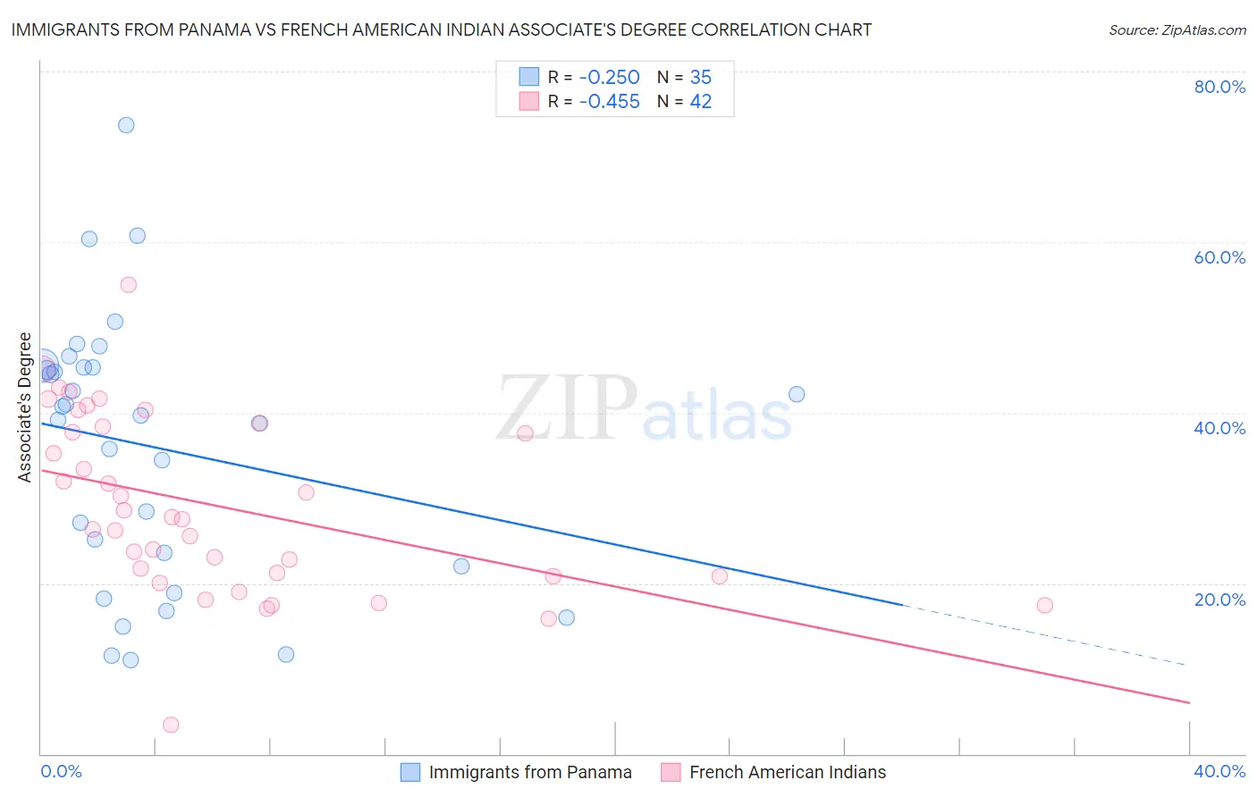 Immigrants from Panama vs French American Indian Associate's Degree