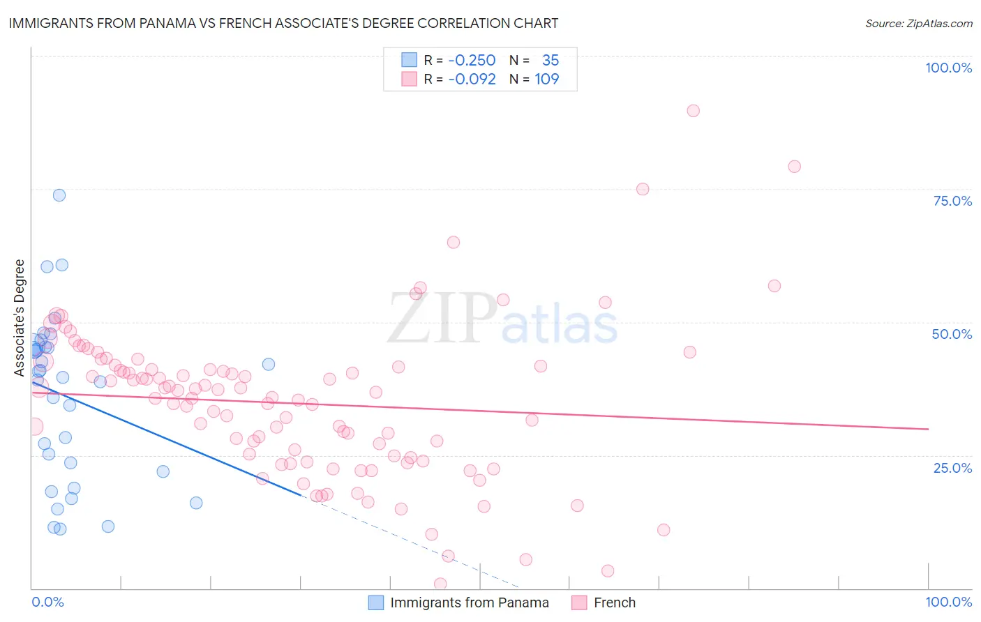 Immigrants from Panama vs French Associate's Degree