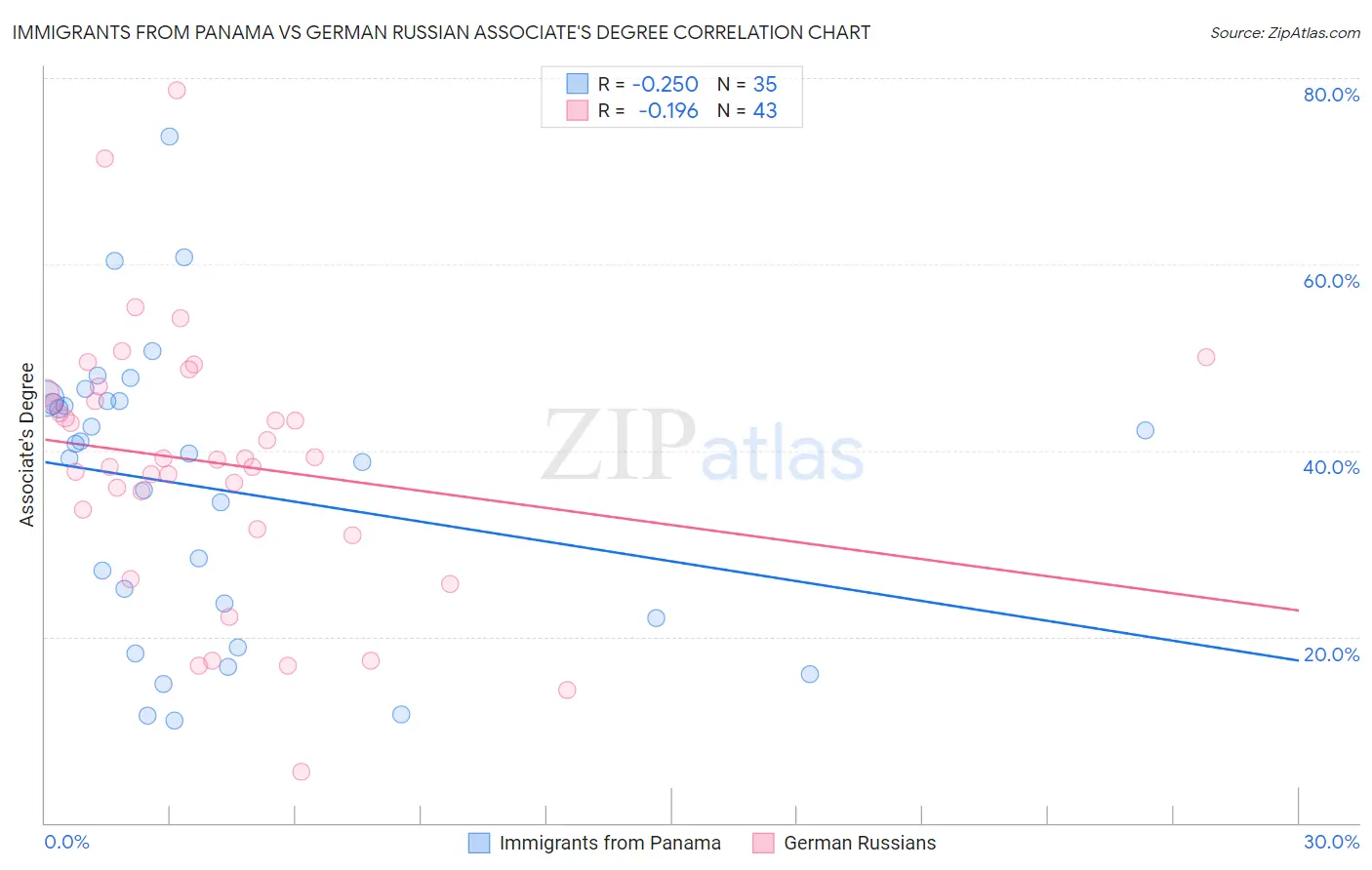 Immigrants from Panama vs German Russian Associate's Degree