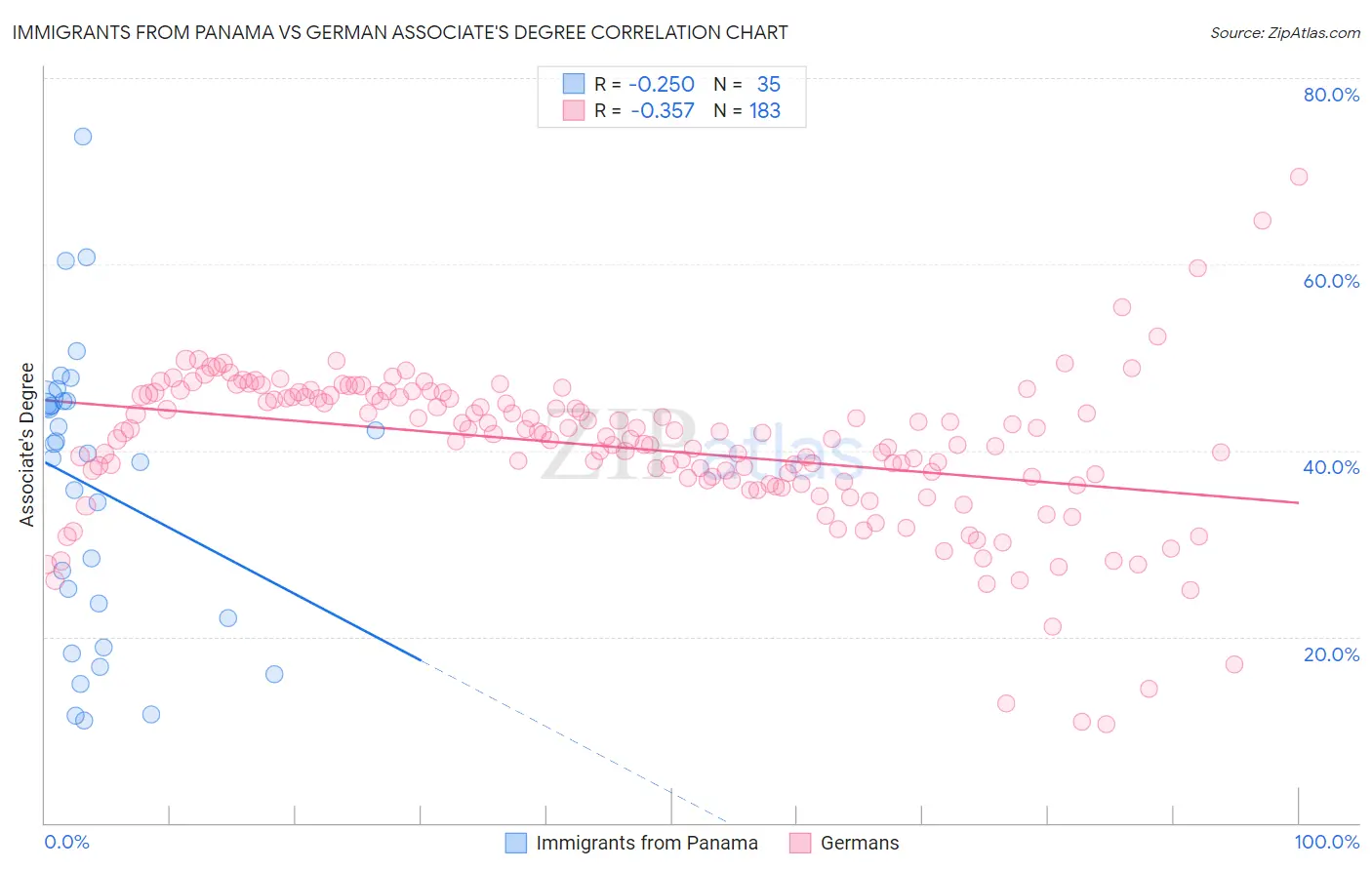 Immigrants from Panama vs German Associate's Degree