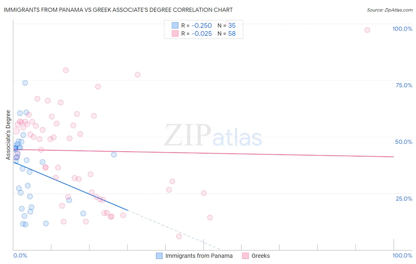 Immigrants from Panama vs Greek Associate's Degree