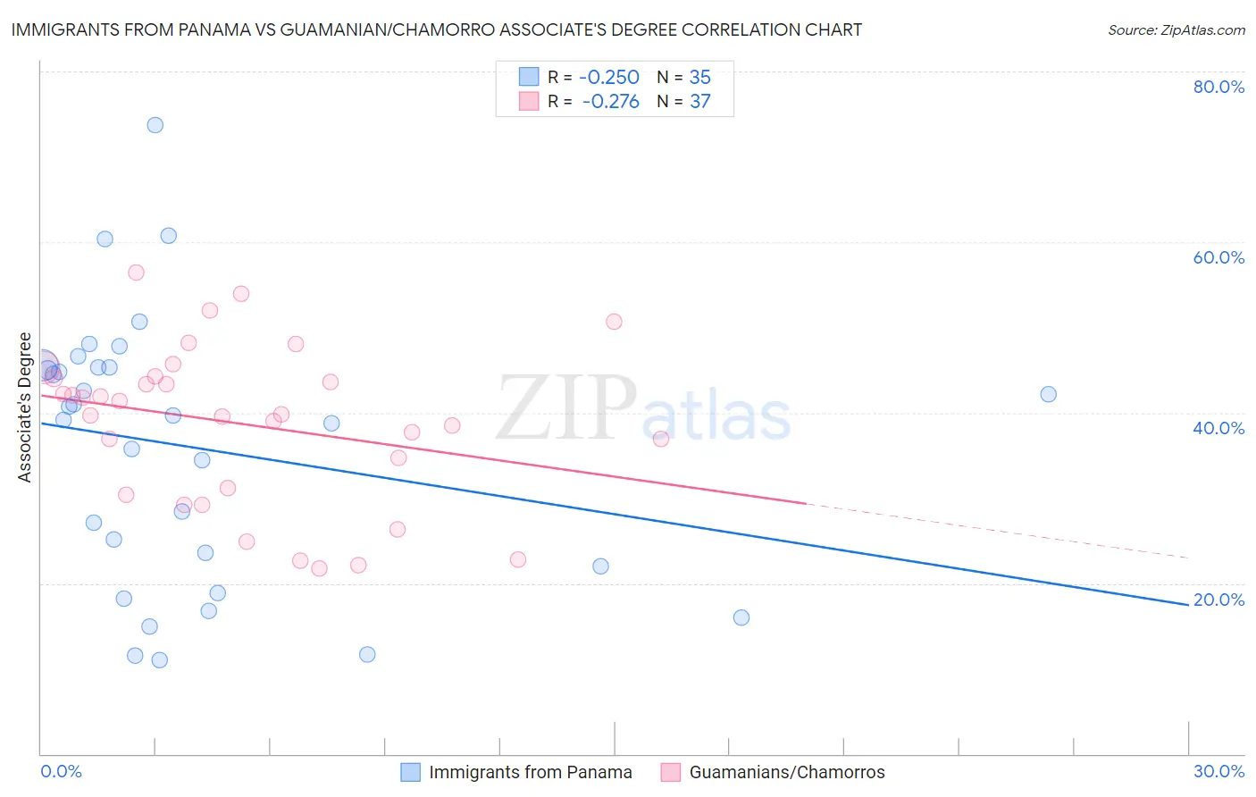 Immigrants from Panama vs Guamanian/Chamorro Associate's Degree