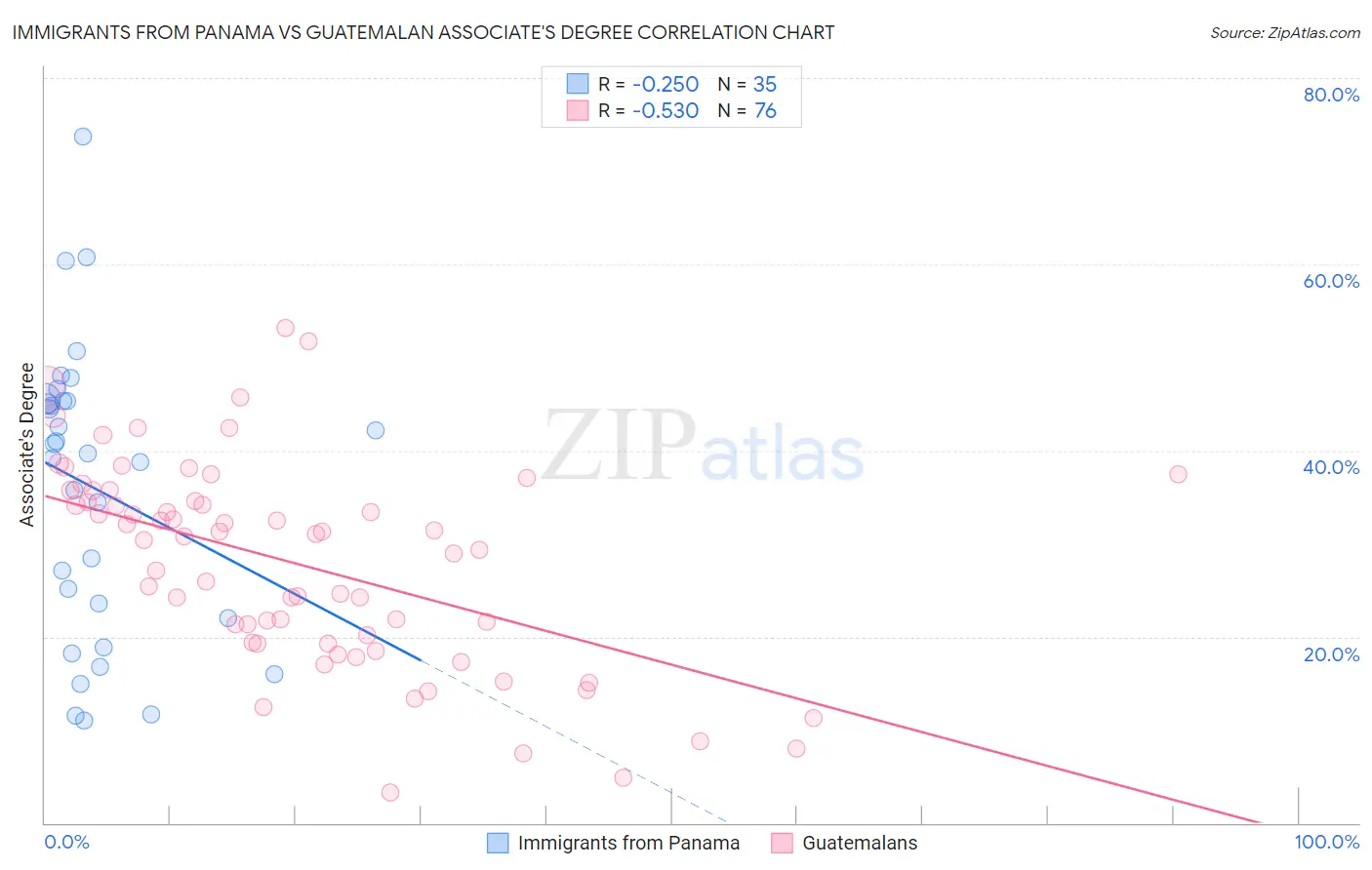 Immigrants from Panama vs Guatemalan Associate's Degree