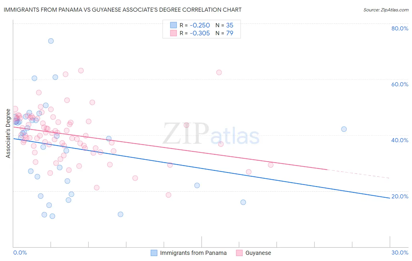 Immigrants from Panama vs Guyanese Associate's Degree