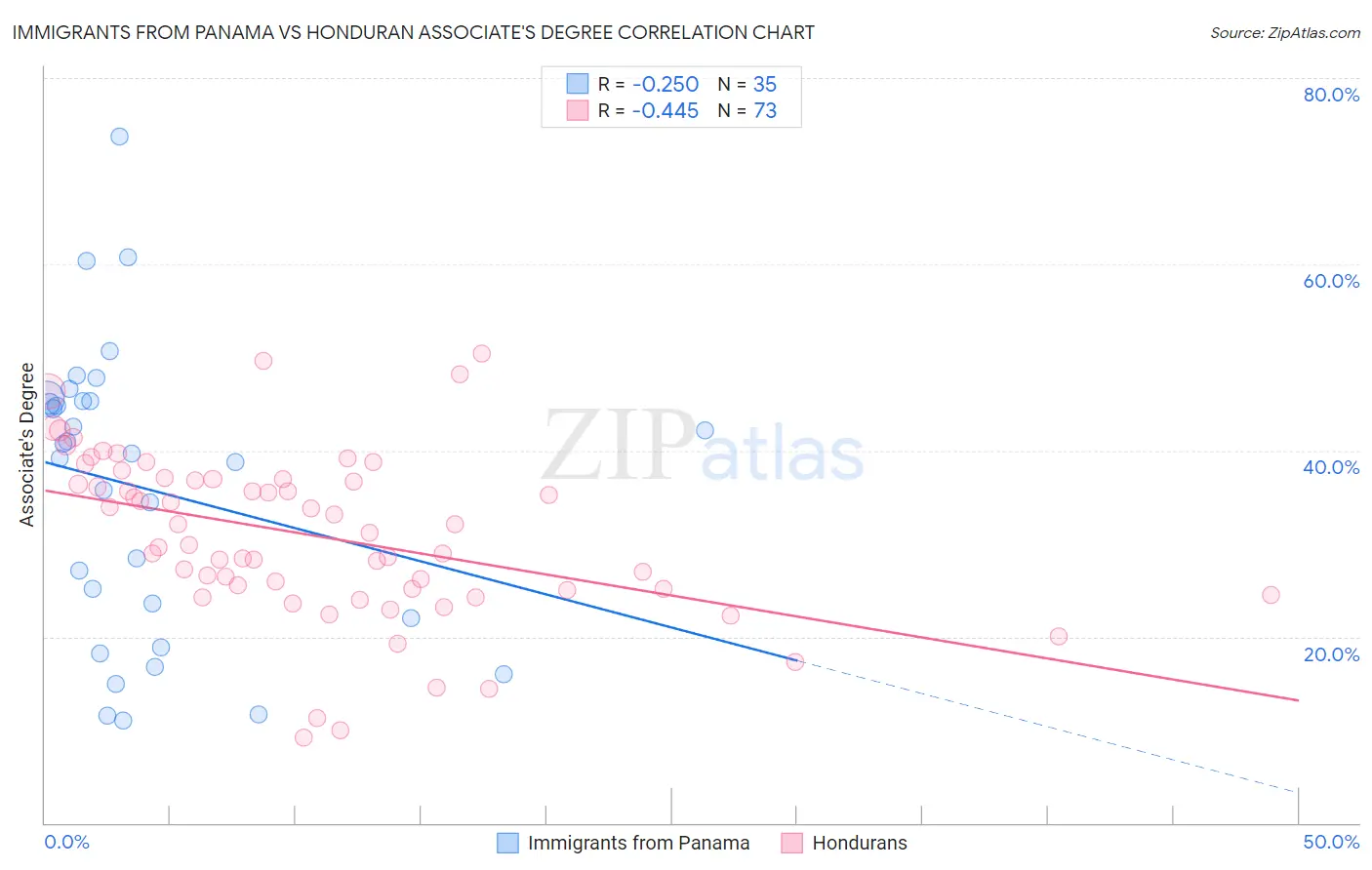 Immigrants from Panama vs Honduran Associate's Degree