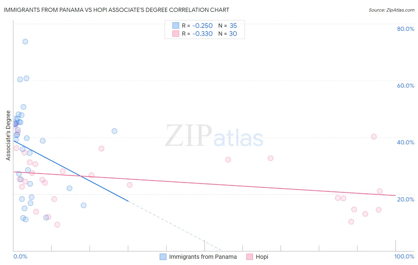 Immigrants from Panama vs Hopi Associate's Degree