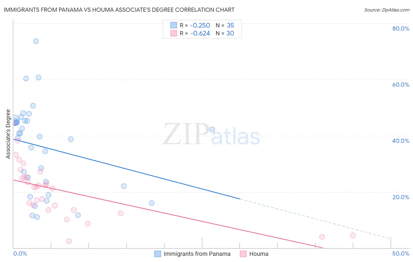 Immigrants from Panama vs Houma Associate's Degree