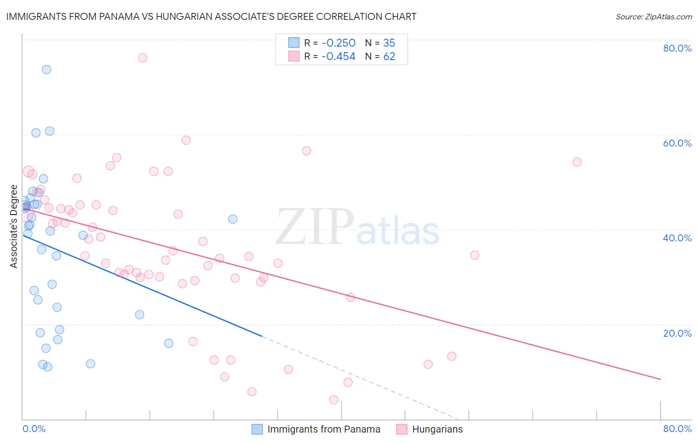 Immigrants from Panama vs Hungarian Associate's Degree