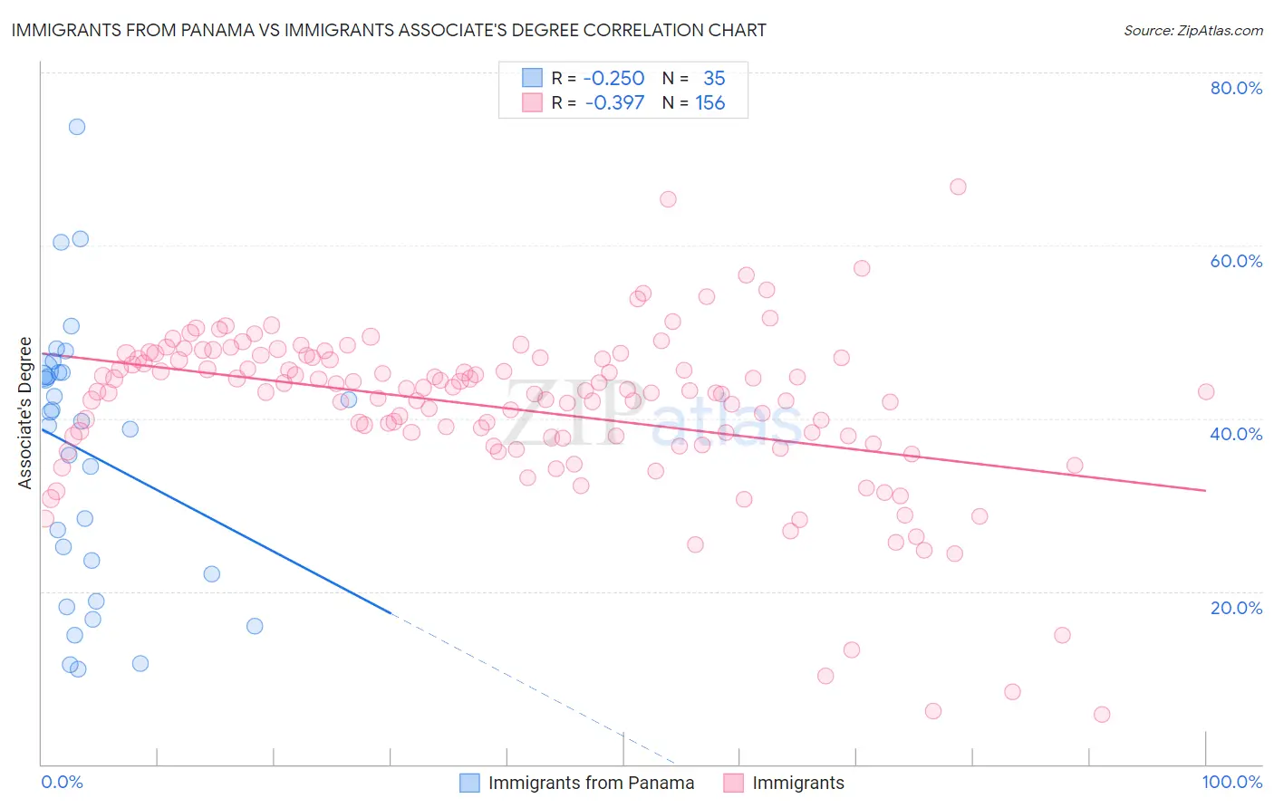 Immigrants from Panama vs Immigrants Associate's Degree