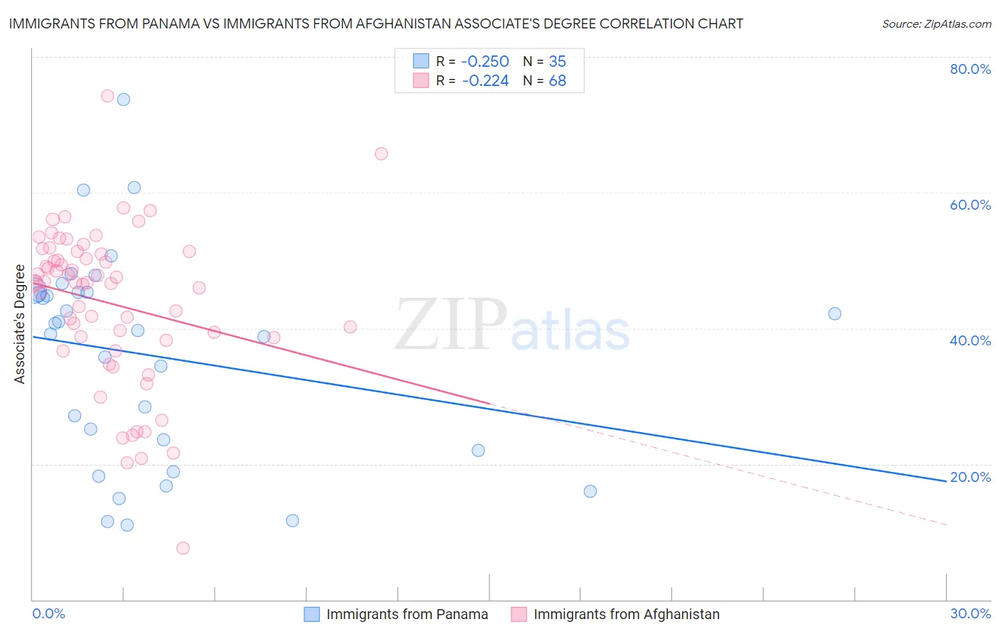 Immigrants from Panama vs Immigrants from Afghanistan Associate's Degree