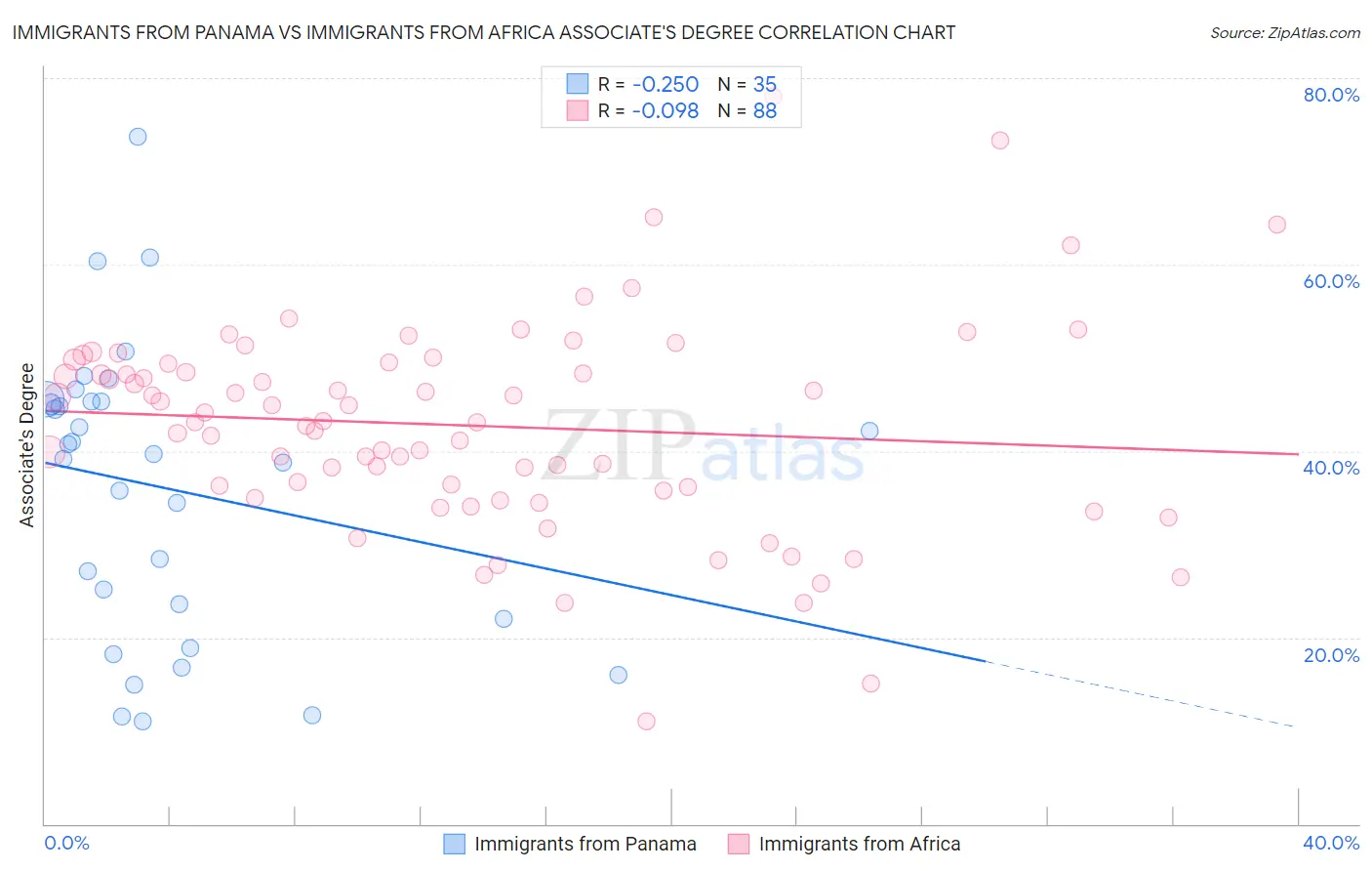 Immigrants from Panama vs Immigrants from Africa Associate's Degree