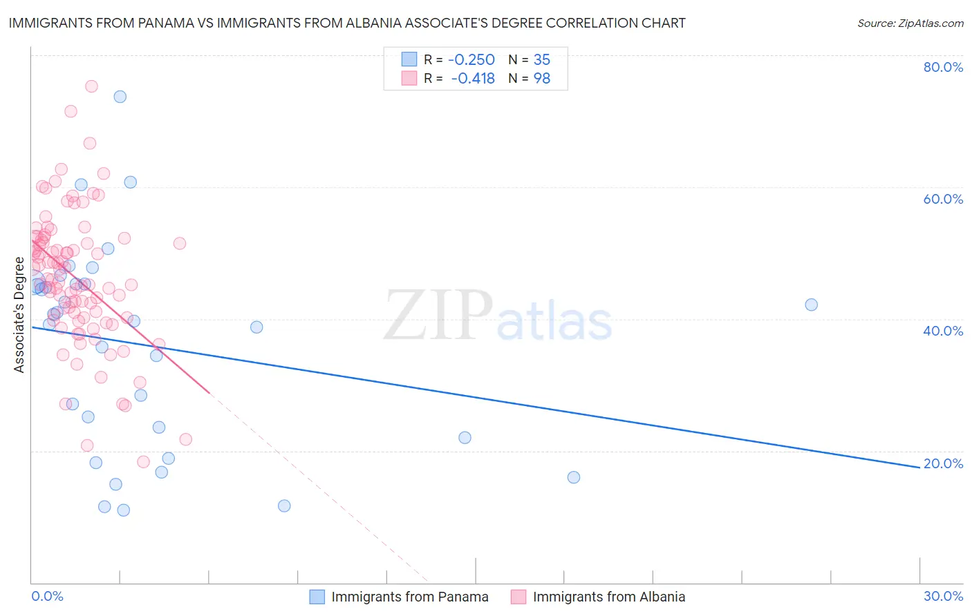 Immigrants from Panama vs Immigrants from Albania Associate's Degree