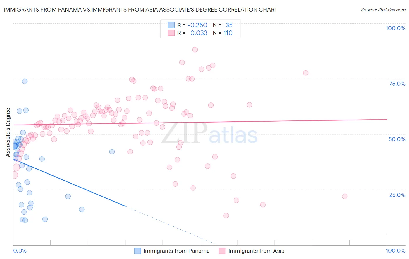 Immigrants from Panama vs Immigrants from Asia Associate's Degree