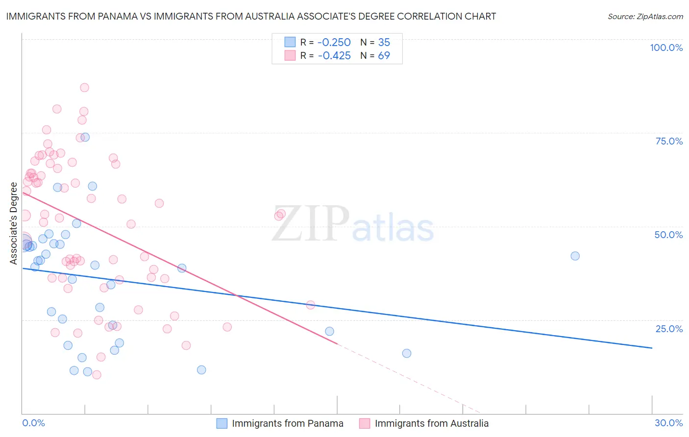 Immigrants from Panama vs Immigrants from Australia Associate's Degree