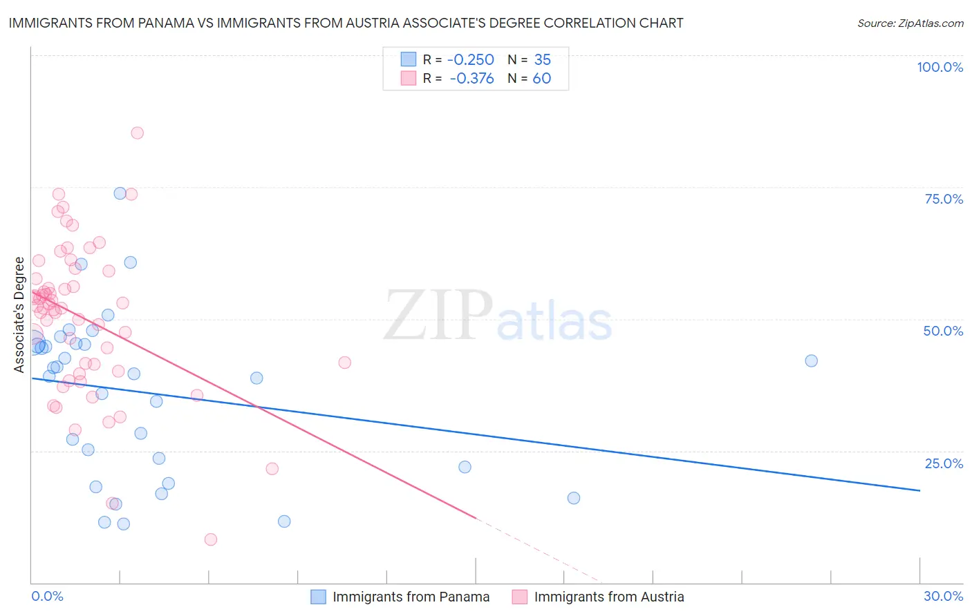 Immigrants from Panama vs Immigrants from Austria Associate's Degree
