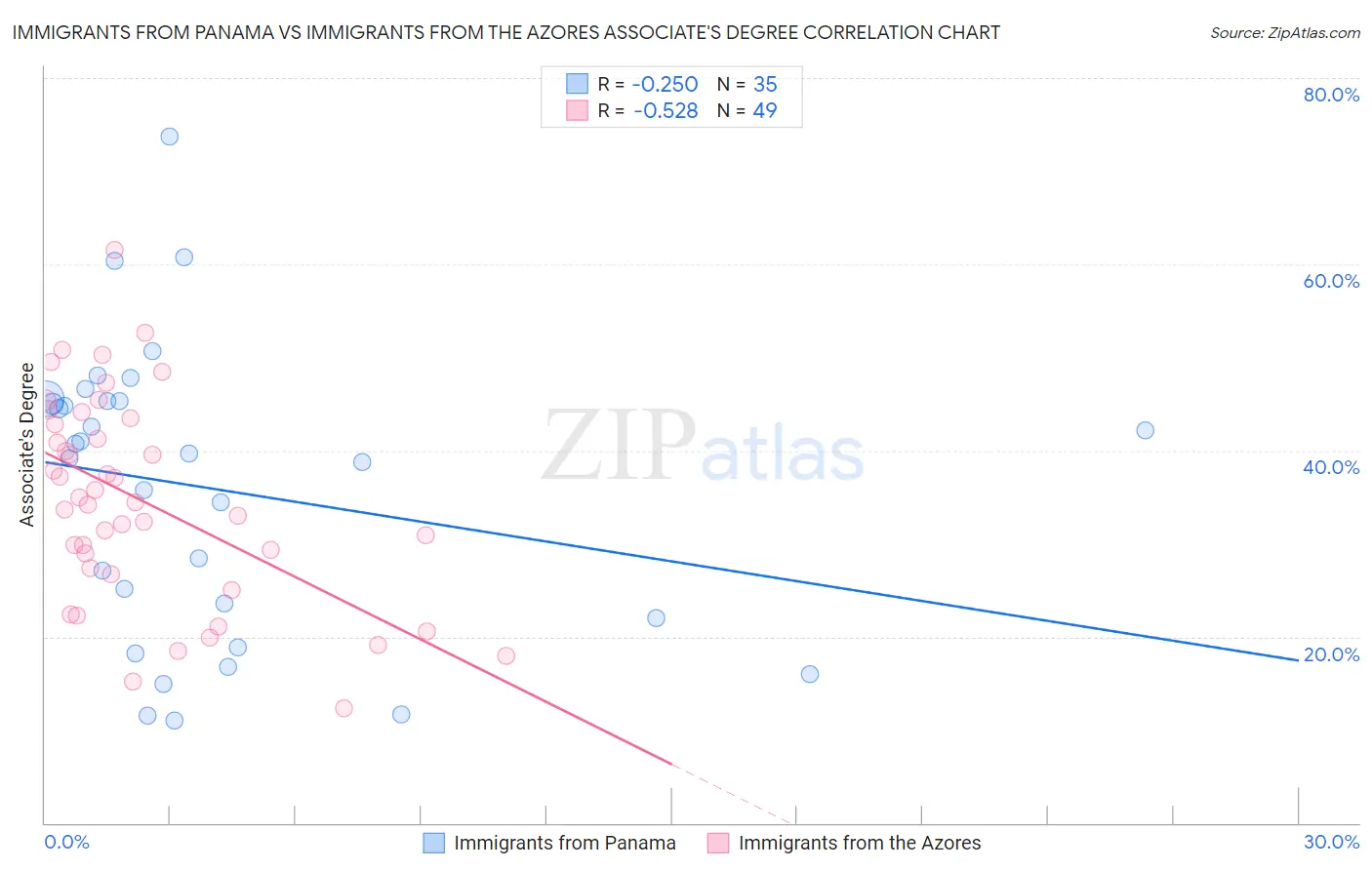 Immigrants from Panama vs Immigrants from the Azores Associate's Degree