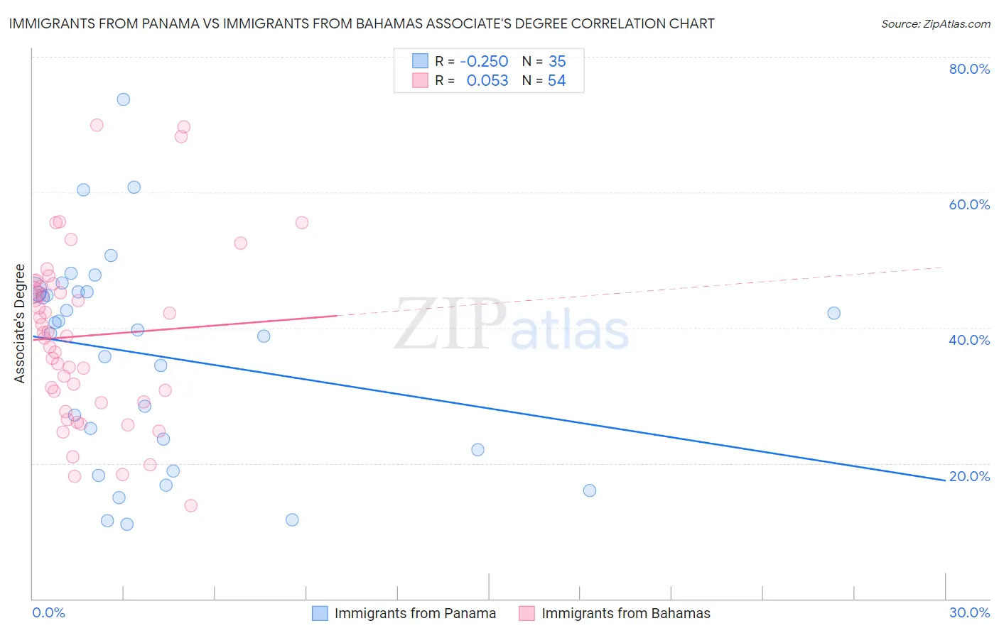 Immigrants from Panama vs Immigrants from Bahamas Associate's Degree