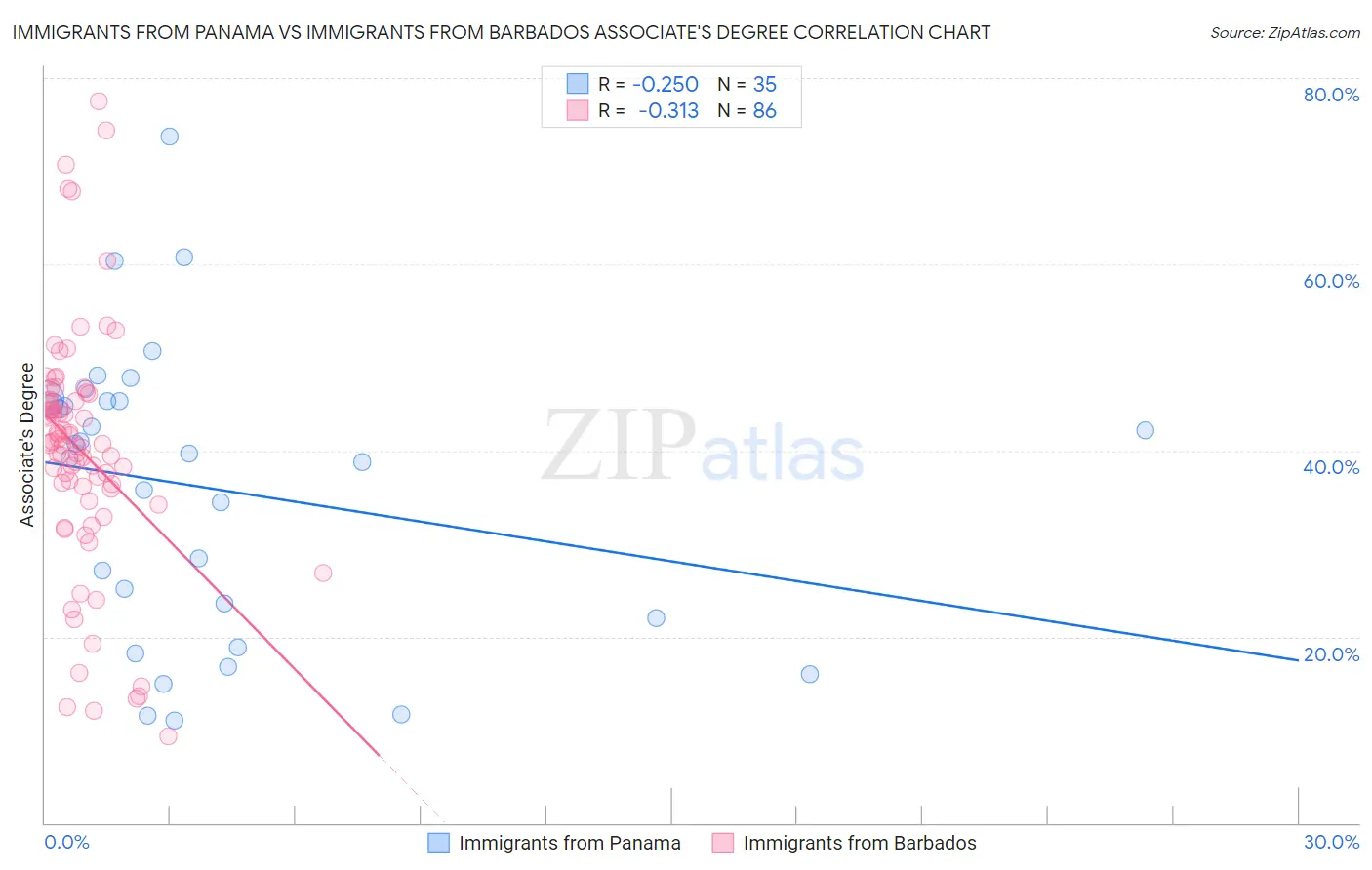 Immigrants from Panama vs Immigrants from Barbados Associate's Degree