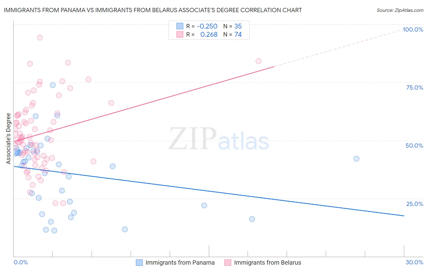 Immigrants from Panama vs Immigrants from Belarus Associate's Degree