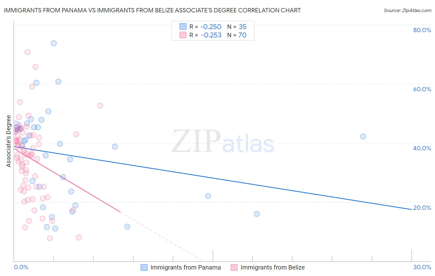 Immigrants from Panama vs Immigrants from Belize Associate's Degree