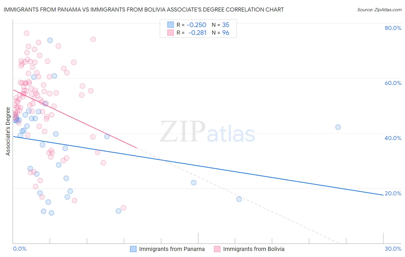 Immigrants from Panama vs Immigrants from Bolivia Associate's Degree