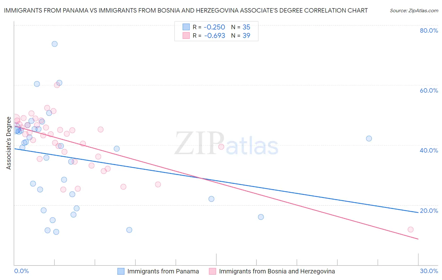 Immigrants from Panama vs Immigrants from Bosnia and Herzegovina Associate's Degree