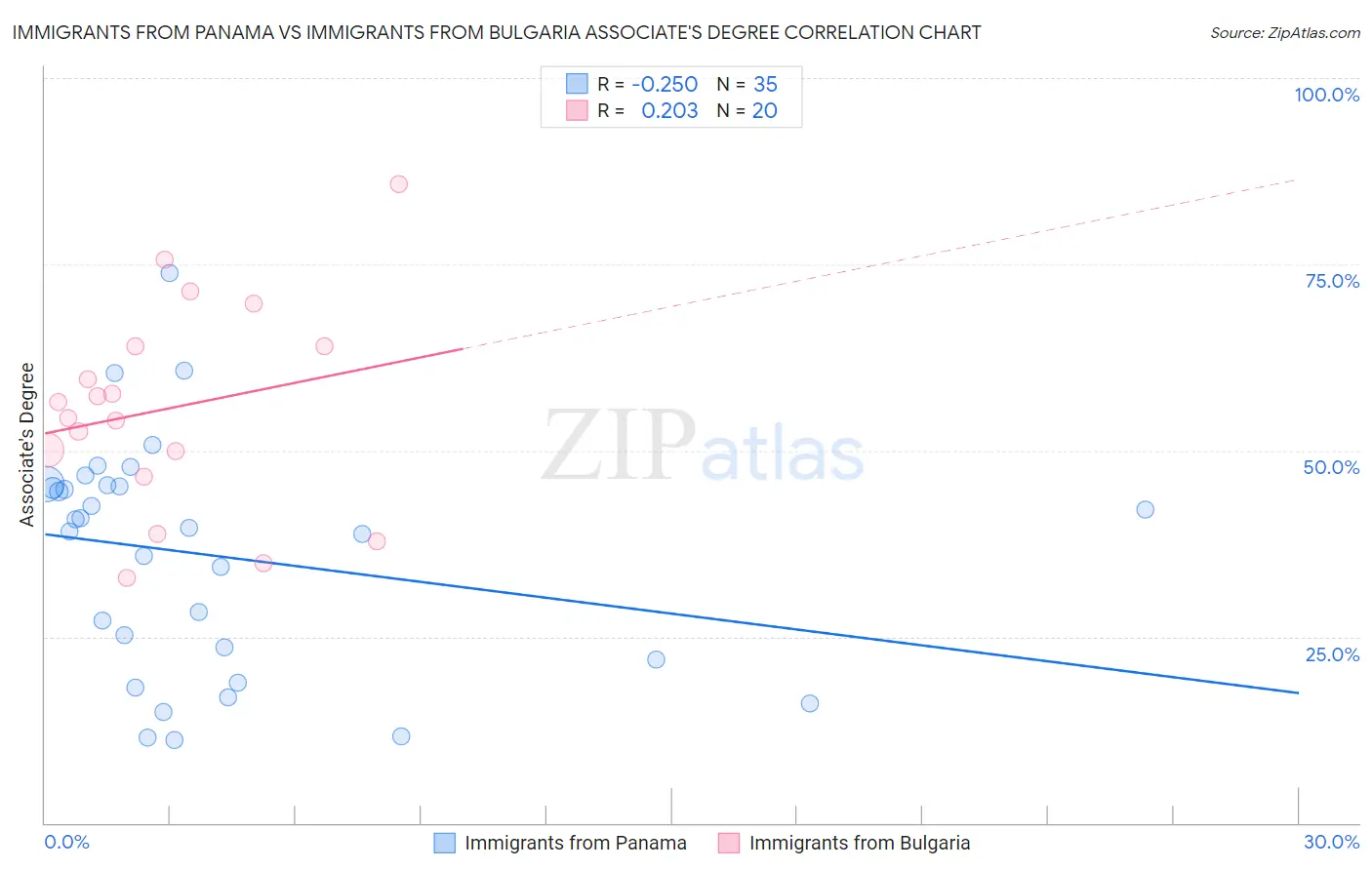 Immigrants from Panama vs Immigrants from Bulgaria Associate's Degree