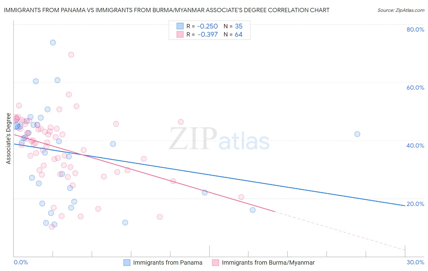 Immigrants from Panama vs Immigrants from Burma/Myanmar Associate's Degree